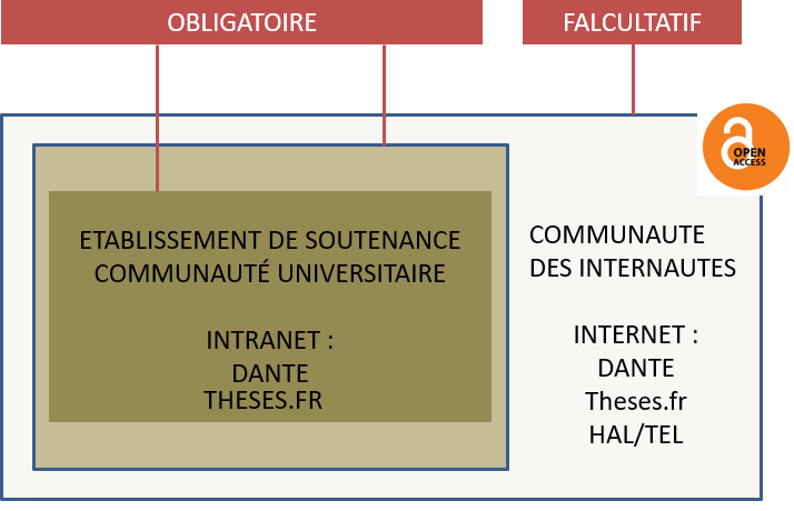 périmètre de diffusion des thèses : obligatoire = intranet, facultatif = diffusion en libre accès