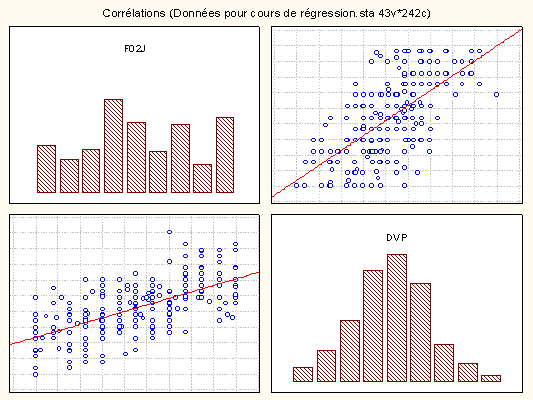 corrélation de deux variables : histogrammes et nuages de points